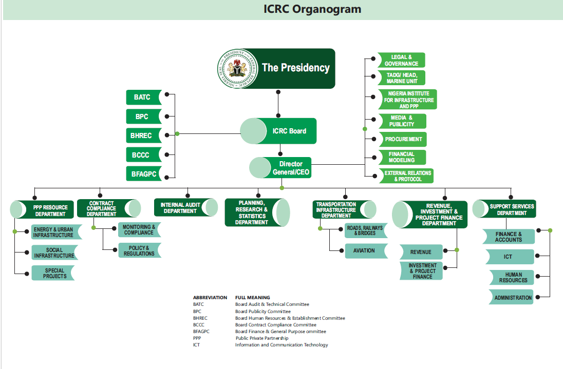 ICRC Organogram July 2024